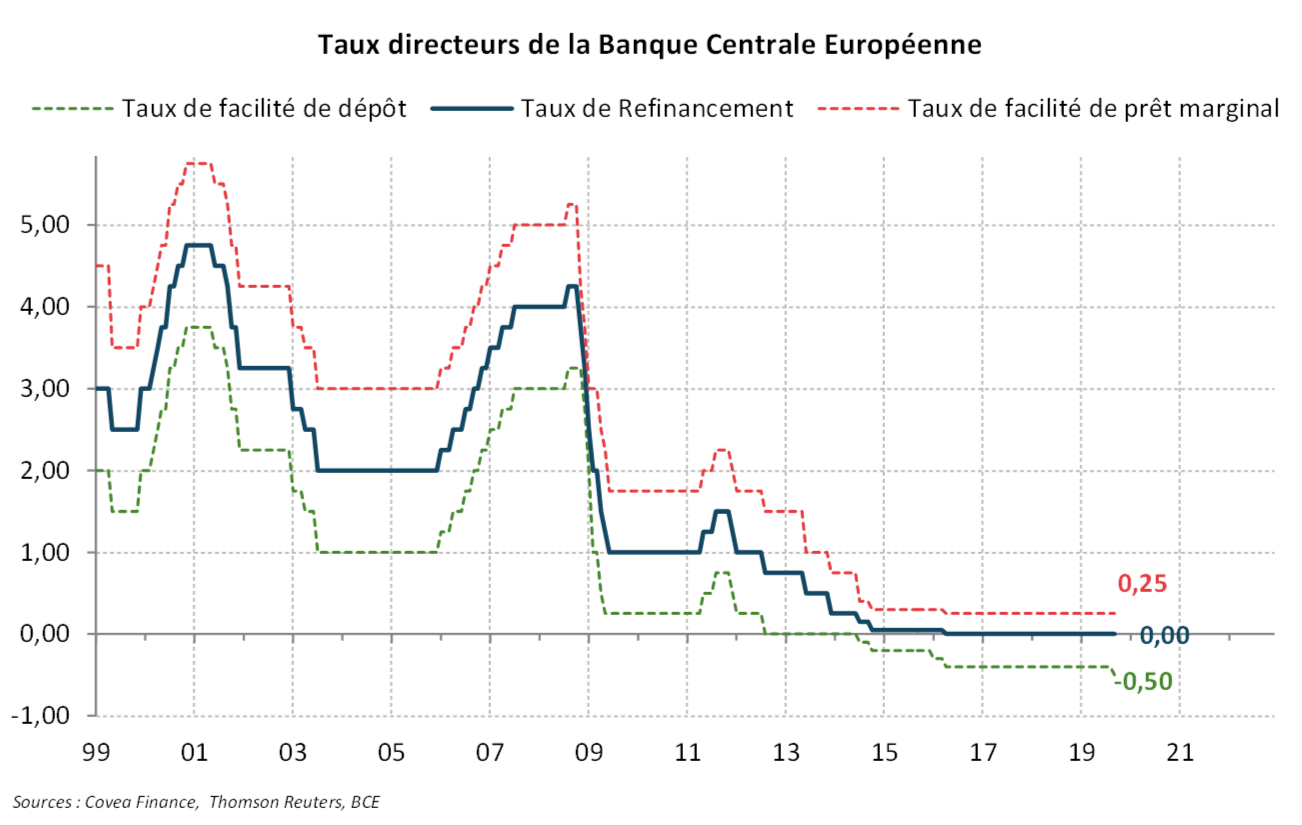 BCE : La Politique Budgétaire à La Rescousse ? | Covea Finance